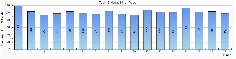 Graph vom Team 5